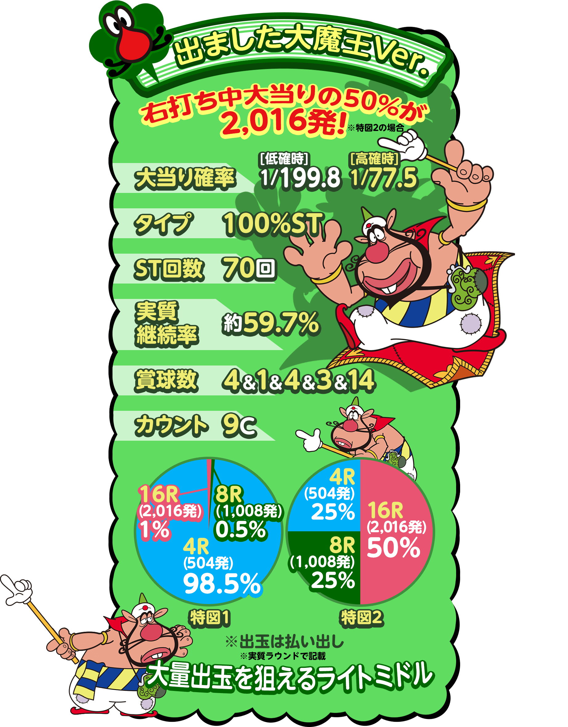 出ました大魔王Ver. 右打ち中大当りの25%が2,016発!